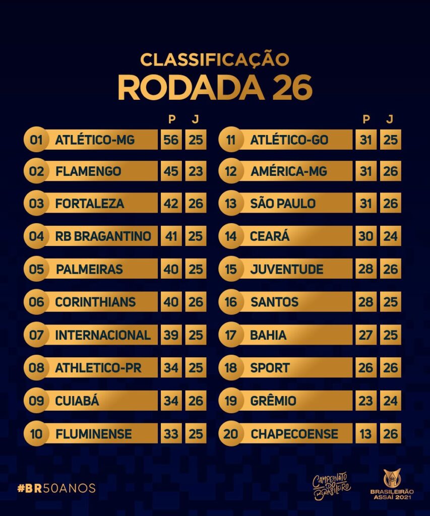 Confira a classificação após a 26ª rodada do Brasileirão 2021 Diário