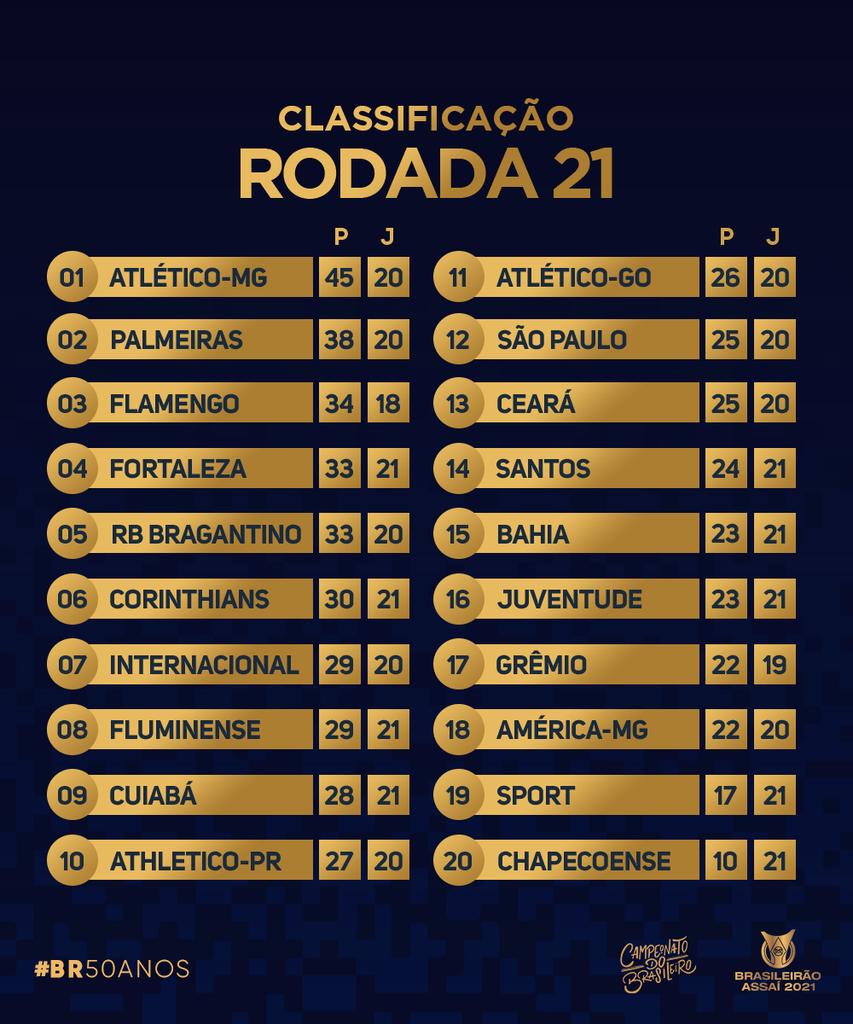 Tabela do Brasileirão após o término da 21ª Rodada : r/futebol
