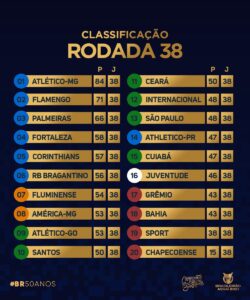 Confira a tabela de classificação do Brasileirão Série A depois dos jogos  de ontem