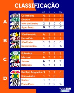 Palmeiras x Água Santa, Botafogo-SP x Ferroviária… Saiba onde