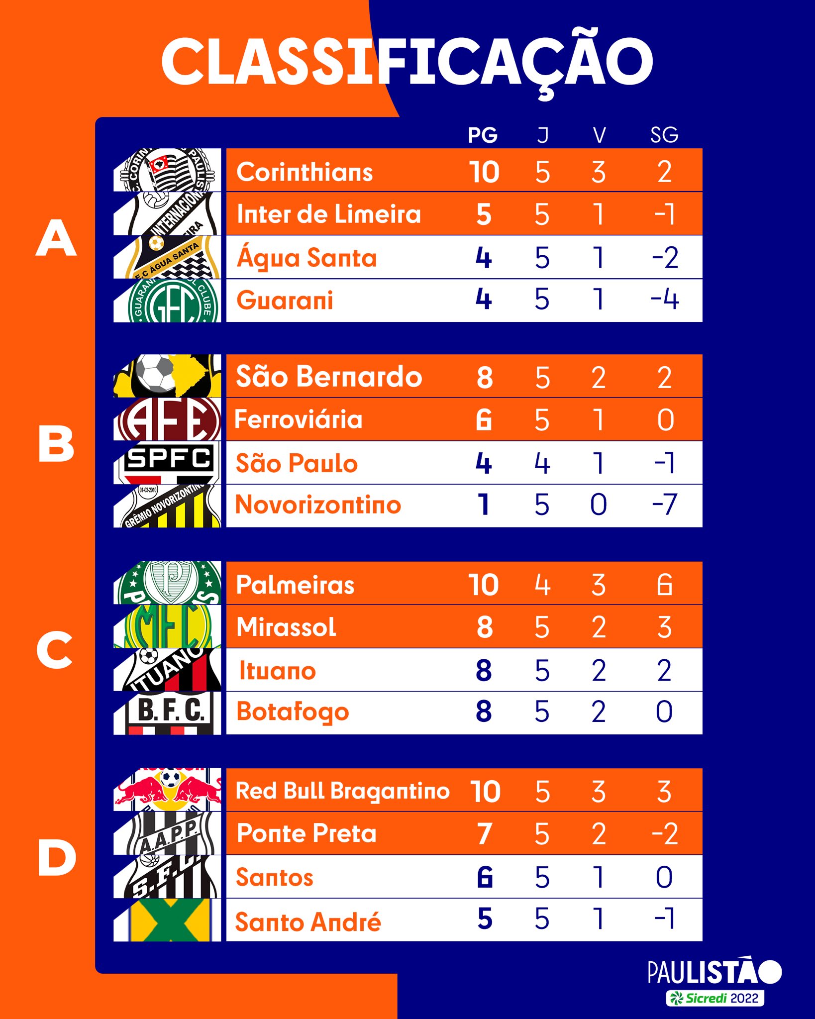 Próximo adversário do Santos, Corinthians perdeu todos os jogos como  visitante no Brasileiro - Diário do Peixe