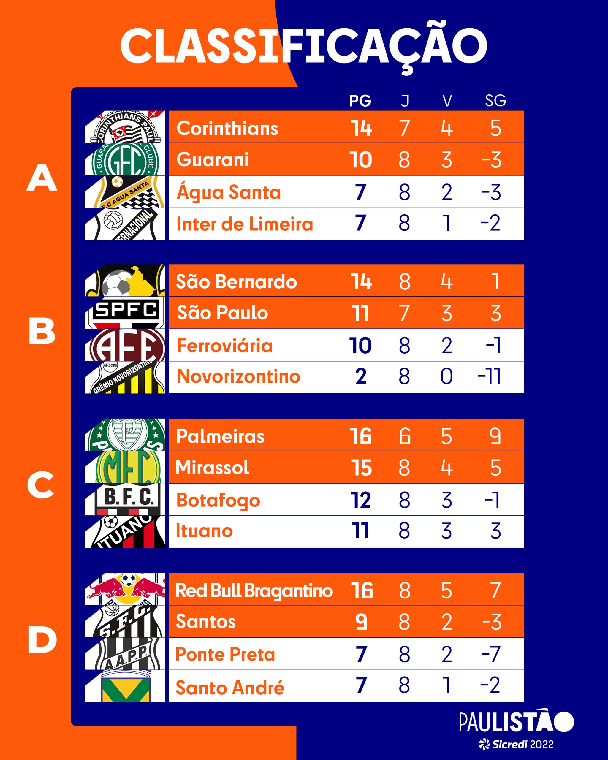 Resultados, classificações e próximos jogos do Campeonato Paulista