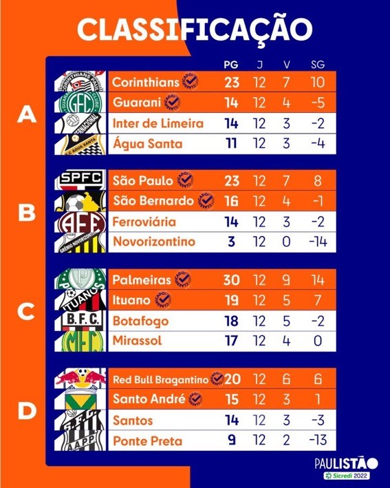 Semifinais do Paulistão: classificados, datas e mais da edição 2022