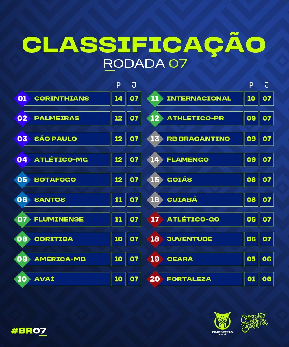 Confira a classificação após a sétima rodada do Brasileiro 2022