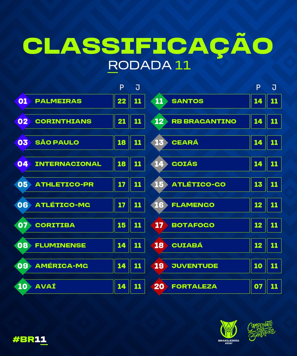 A classificação da Série A de 2022 após a 8ª rodada; agora é a vez