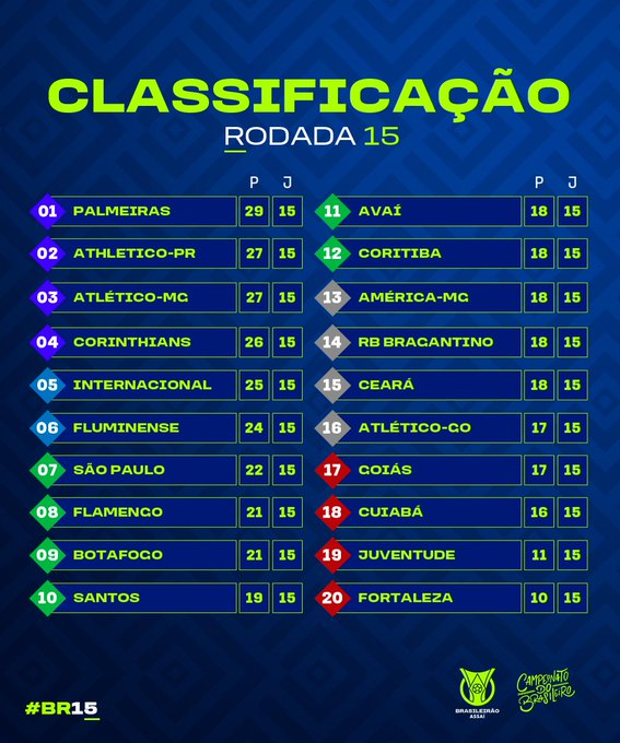 Veja como ficou a classificação da Série B após a 15ª rodada