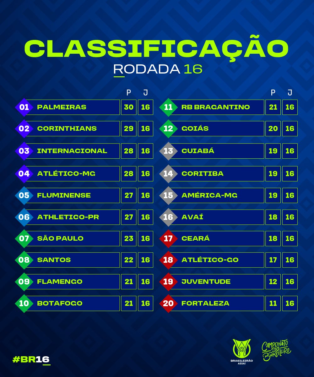 Veja a classificação da Série B após finalizada a 16ª rodada