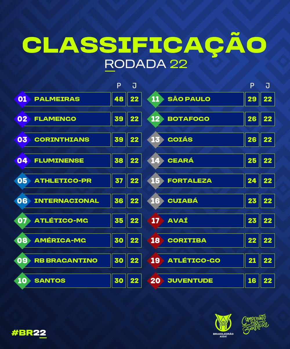 Confira a classificação após a 22ª rodada do Brasileiro 2022 Diário