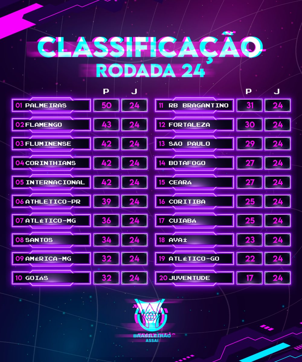 Confira a classificação da Série B após finalizada a 24ª rodada