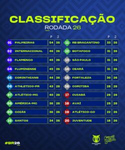 CONFIRA OS JOGOS DA RODADA 26 DO BRASILEIRÃO E SAIBA OS LOCAIS E