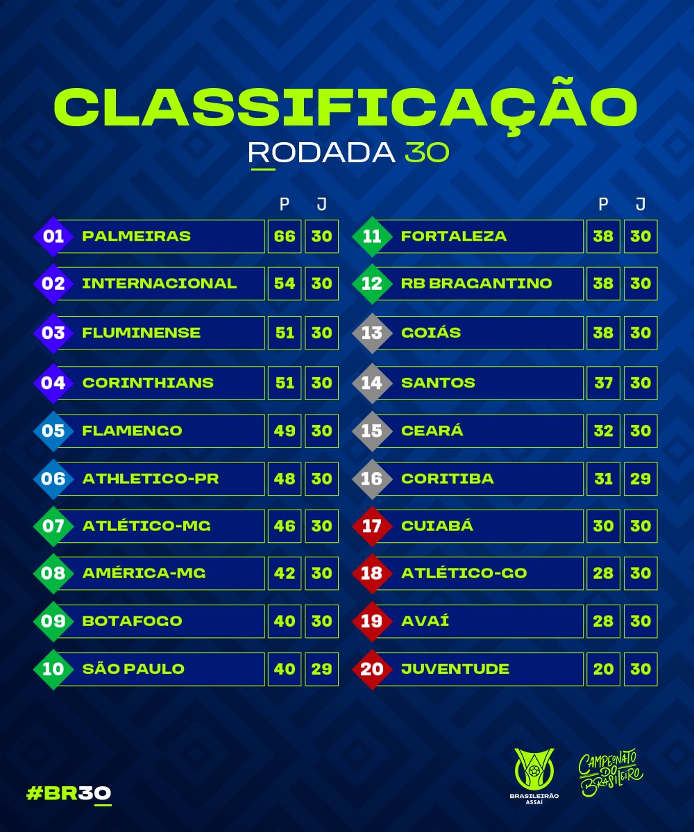Confira a classificação após a 30ª rodada do Brasileiro 2022 Diário
