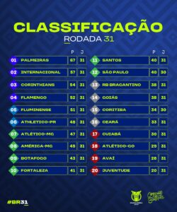 CAMPEONATO BRASILEIRO: confira os resultados do jogos de ontem (31/07) do  Brasileirão Série A