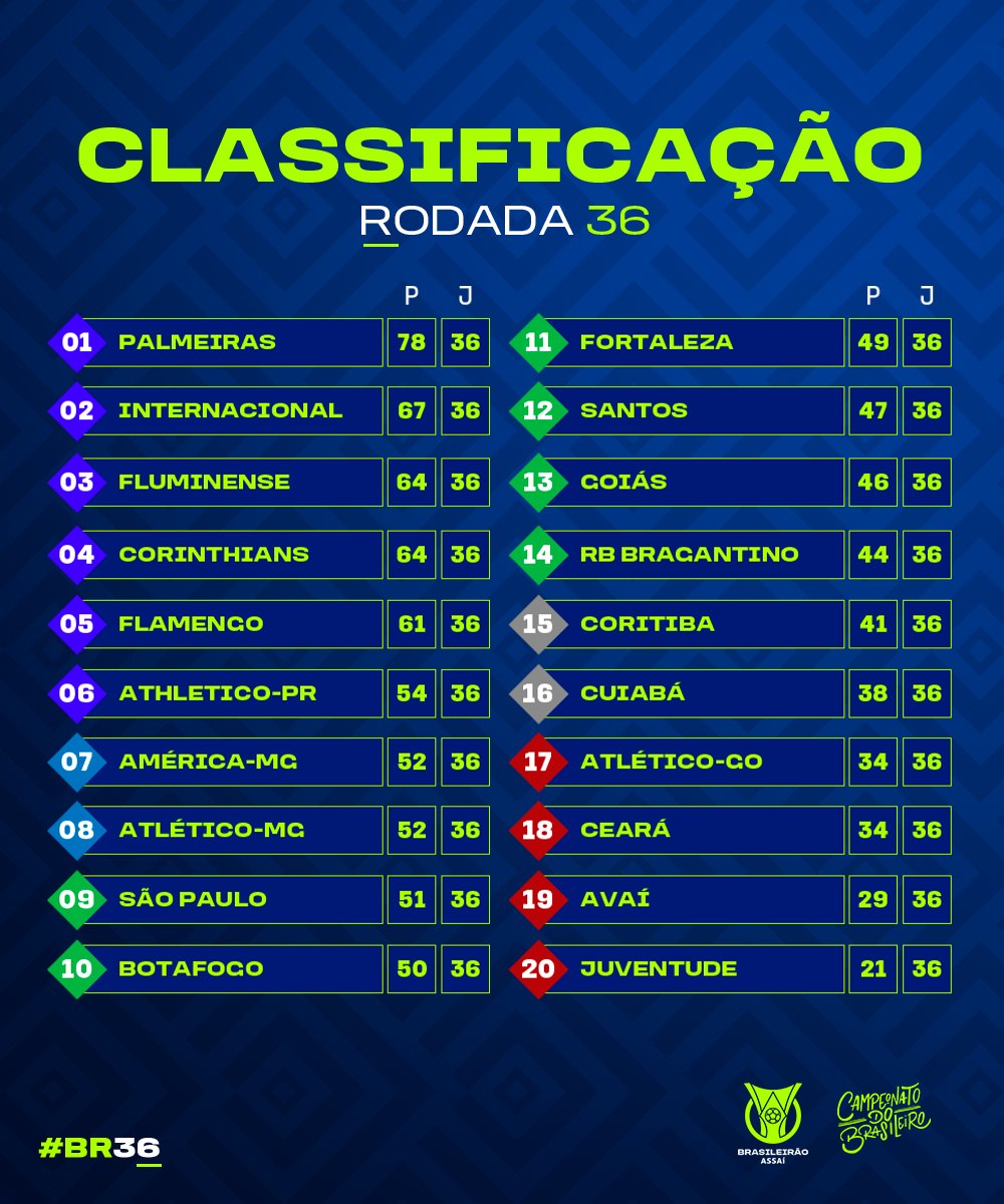 Os palpites para os jogos da 36ª rodada do Campeonato Brasileiro