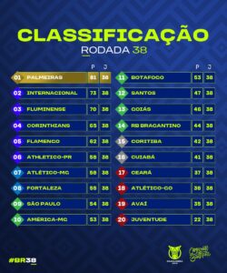 Facebook permite saber os resultados dos jogos do Brasileirão; veja como  usar