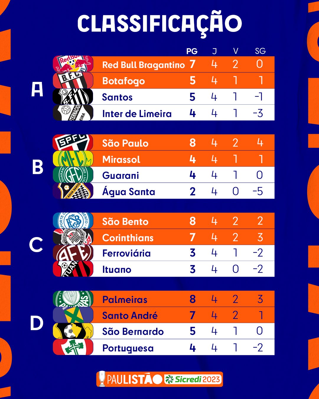 Campeonato Paulista 2023 Matchday 4- Here are the results from the