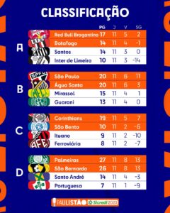 Resultados, classificações e próximas rodadas do Campeonato Paulista