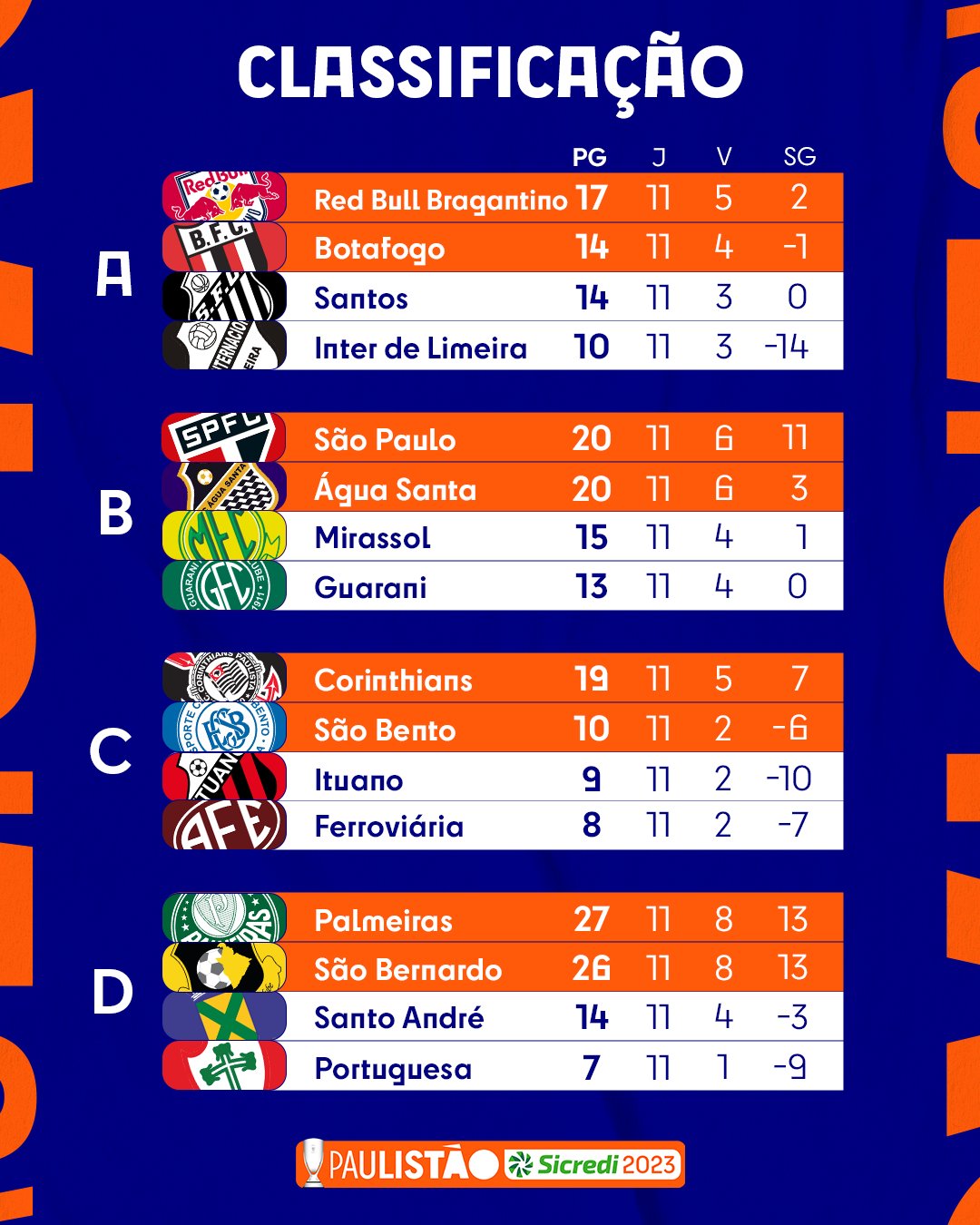 TABELA PAULISTA 2022, CLASSIFICAÇÃO GERAL DO PAULISTÃO 2022 APÓS A RODADA  11