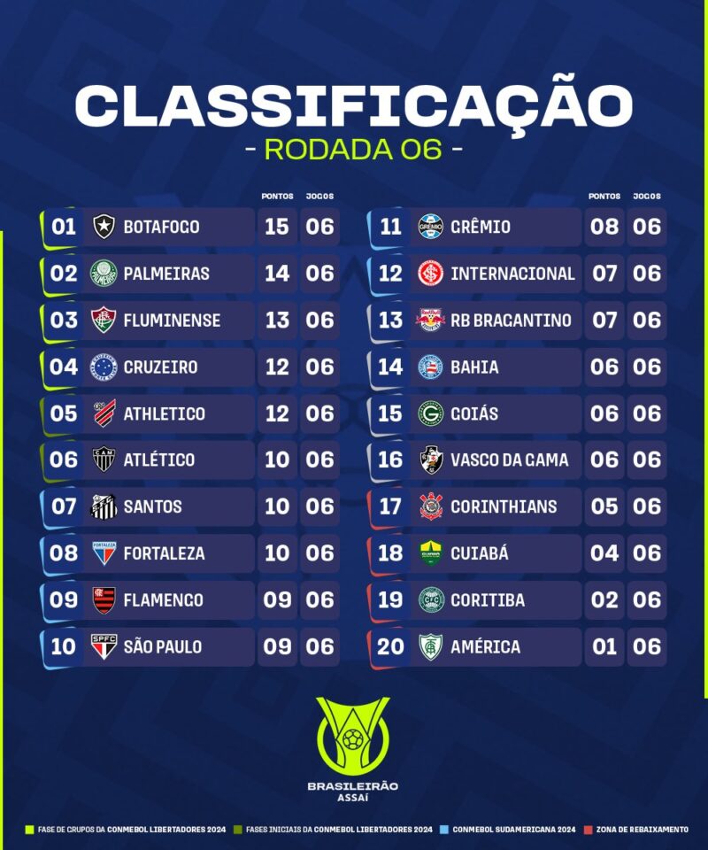 Confira a classificação após a sexta rodada do Brasileiro 2023 Diário