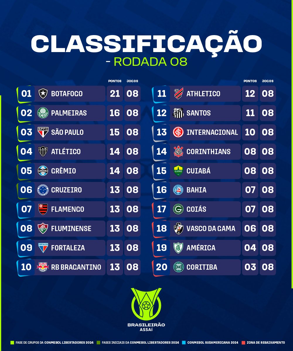 A classificação do Brasileirão Série A após os jogos de sábado pela 18ª  rodada