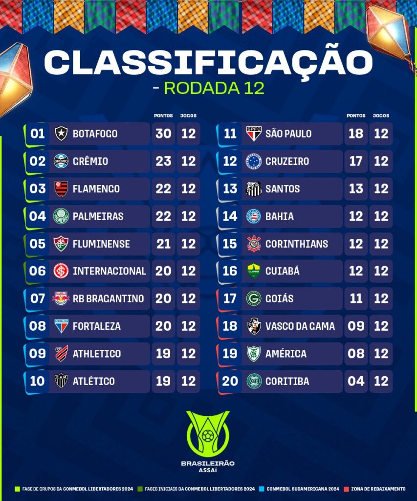 A tabela de jogos do Brasileirão Série B de 2023, até a 12ª rodada do  torneio