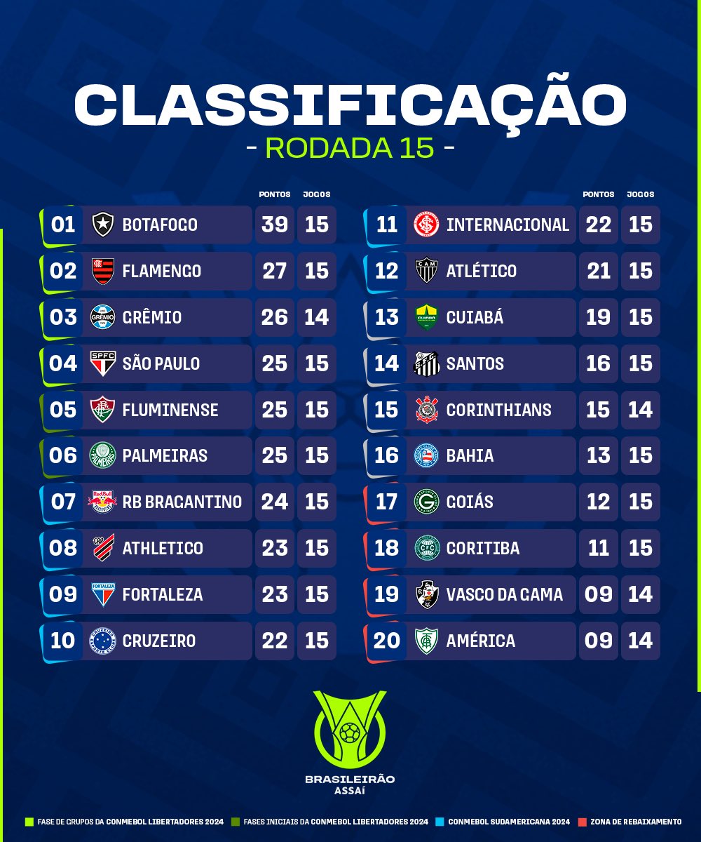 Confira a classificação após a 15ª rodada do Brasileiro 2023 Diário