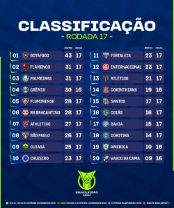 Brasileirão Série A: tabela de classificação após os jogos de sábado pela  17ª rodada