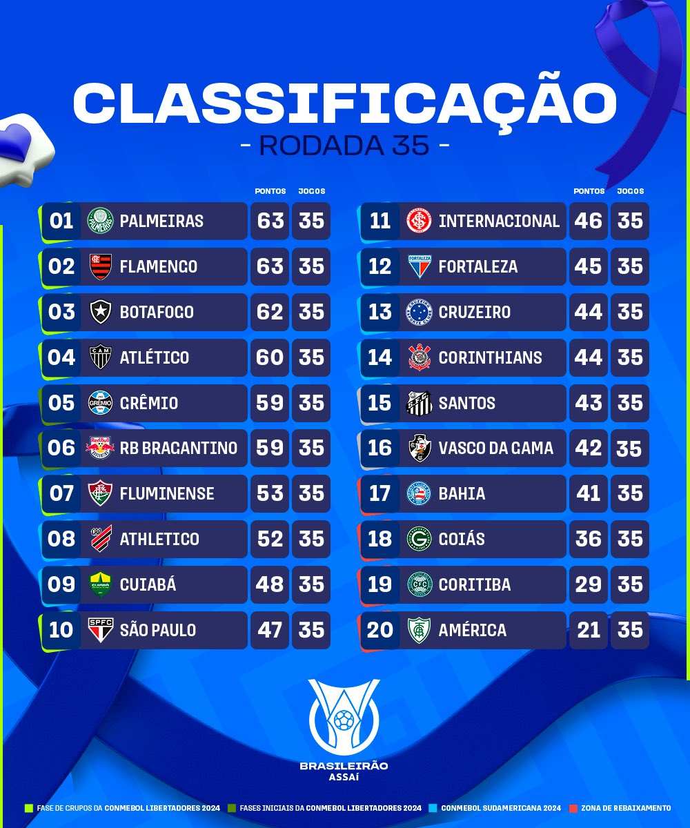 Confira a classificação após a 15ª rodada do Brasileiro 2023 - Diário do  Peixe