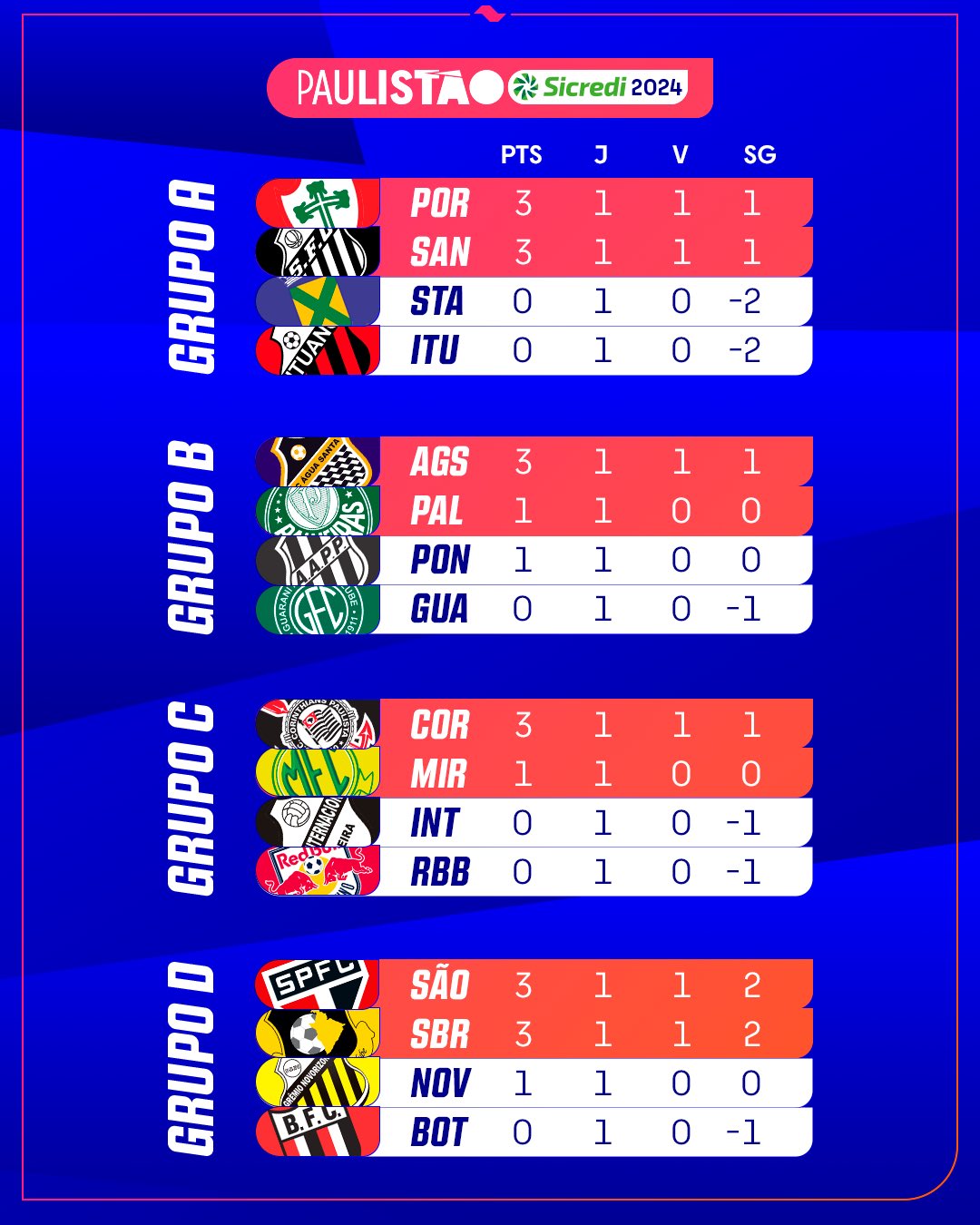 Confira A Classifica O Ap S A 1 Rodada Do Paulist O 2024 Di Rio Do   Paulistao 2024 Rodada 1 