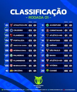 Confira a classificação após a primeira rodada do Brasileirão 2024