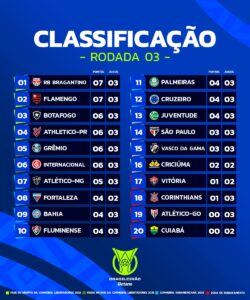 Confira a classificação após a terceira rodada do Brasileirão 2024