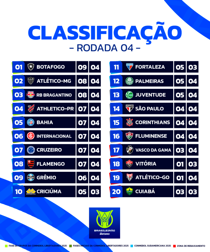 Confira a classificação após a quarta rodada do Brasileirão 2024