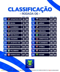 Confira a classificação após a sexta rodada do Brasileirão 2024