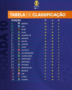 Confira a classificação após a 10ª rodada da Série B do Brasileiro de 2024