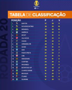 Confira a classificação após a 20ª rodada da Série B do Brasileiro de 2024