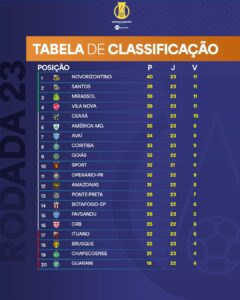 Confira a classificação após a 23ª rodada da Série B de 2024