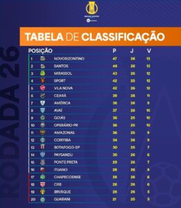 Confira a classificação após a 26ª rodada da Série B do Brasileiro de 2024