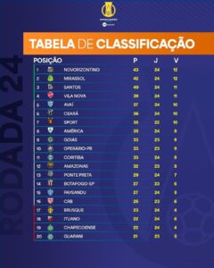 Confira a classificação após a 24ª rodada da Série B de 2024