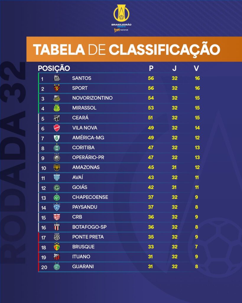 Confira a classificação após a 32ª rodada da Série B do Campeonato Brasileiro de 2024