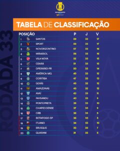 Confira a classificação após a 33ª rodada da Série B do Brasileiro de 2024