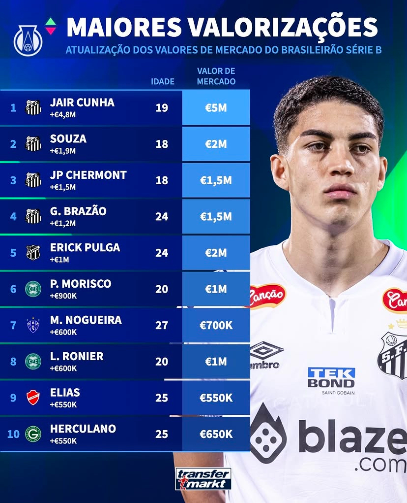 Transfermarket: quais jogadores do Santos ganharam ou perderam valor na Série B?